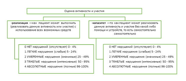 Международная классификация функционирования в клинической практике, фото 2