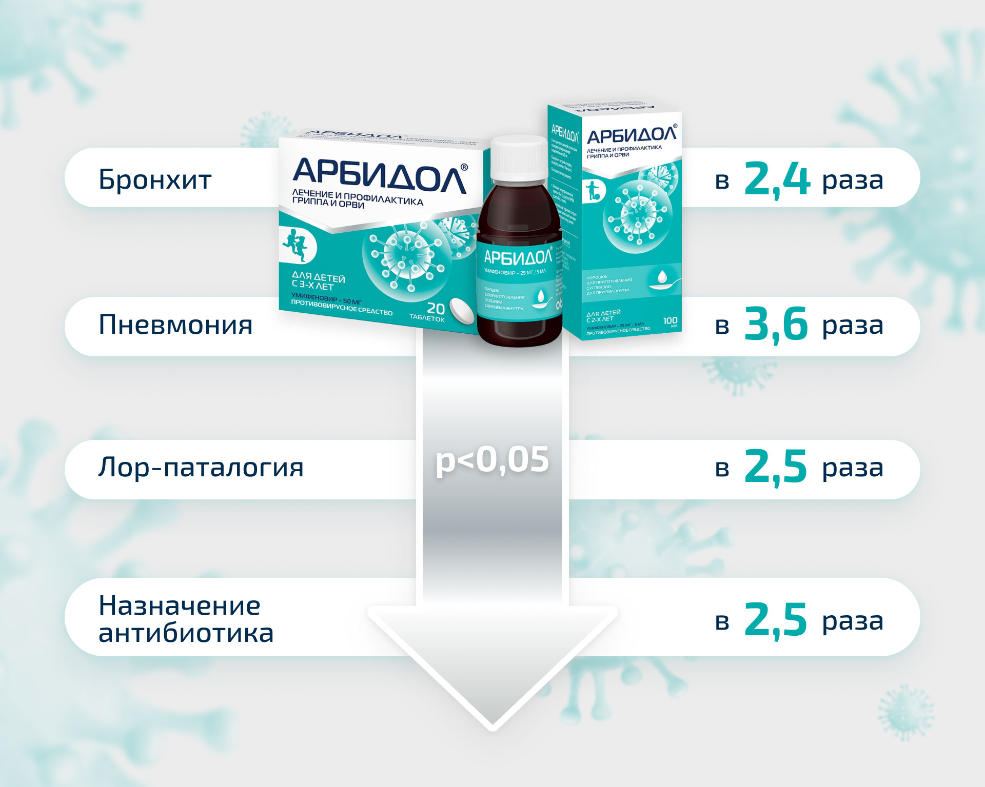 Анализ терапевтической эффективности и профиля безопасности Арбидола в педиатрической практике, фото 1
