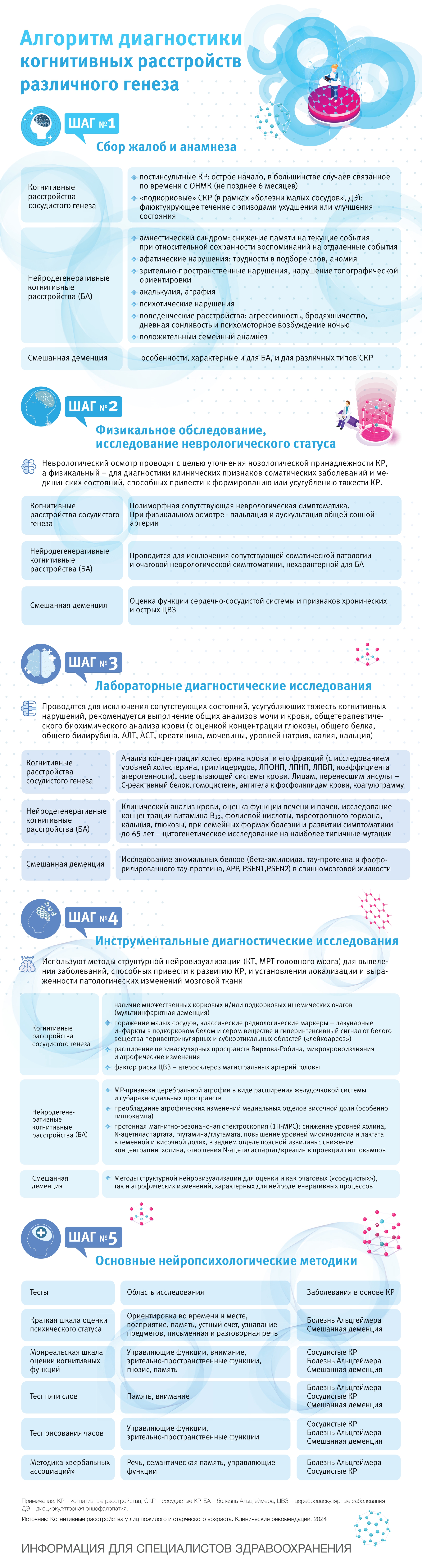 Алгоритм диагностики когнитивных расстройств различного генеза, фото 1